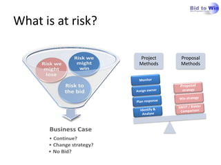 What is at risk?

                   Project   Proposal
                   Methods   Methods
 