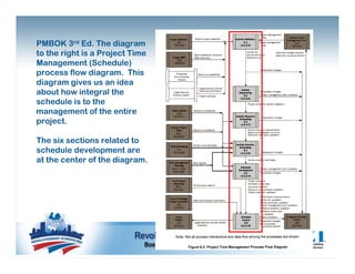 Schedule Development