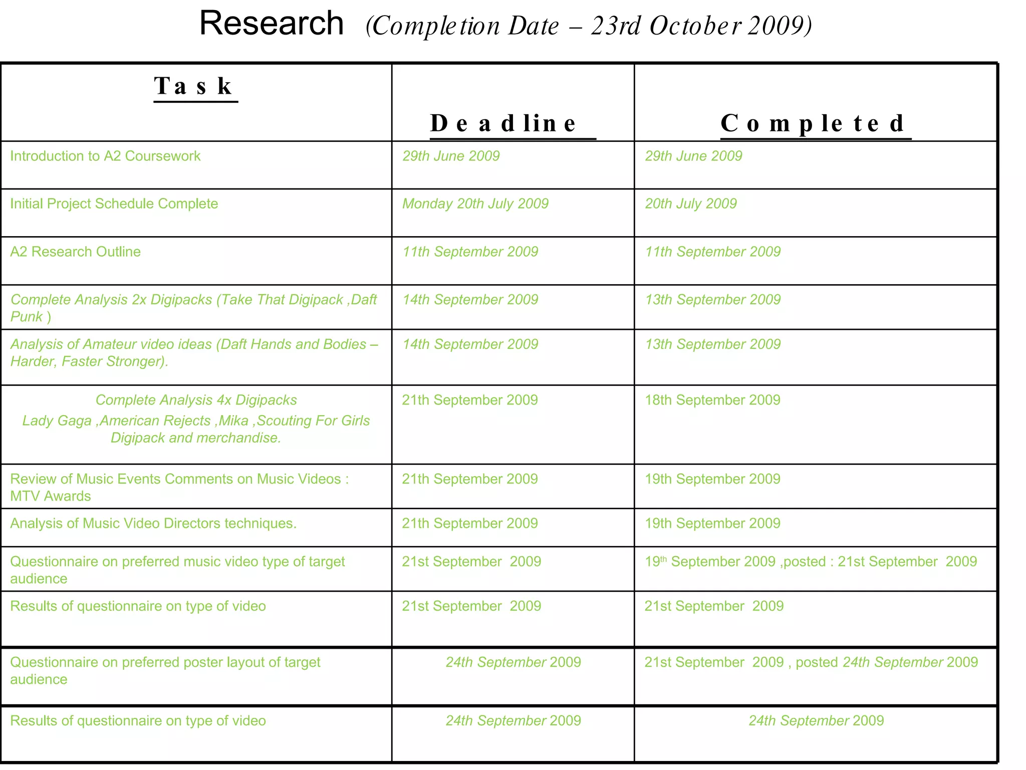 Research  (Completion Date – 23rd October 2009) Task Deadline  Completed Introduction to A2 Coursework  29th June 2009   29th June 2009 Initial Project Schedule Complete  Monday 20th July 2009   20th July 2009   A2 Research Outline  11th September 2009   11th September 2009   Complete Analysis 2x Digipacks (Take That Digipack ,Daft Punk  ) 14th September 2009   13th September 2009   Analysis of Amateur video ideas (Daft Hands and Bodies –Harder, Faster Stronger).   14th September 2009   13th September 2009   Complete Analysis 4x Digipacks Lady Gaga ,American Rejects ,Mika ,Scouting For Girls Digipack and merchandise. 21th September 2009 18th September 2009  Review of Music Events Comments on Music Videos : MTV Awards 21th September 2009 19th September 2009  Analysis of Music Video Directors techniques. 21th September 2009 19th September 2009  Questionnaire on preferred music video type of target audience  21st September  2009  19 th  September 2009 ,posted : 21st September  2009  Results of questionnaire on type of video 21st September  2009  21st September  2009  Questionnaire on preferred poster layout of target audience  24th September  2009 21st September  2009 , posted  24th September  2009 Results of questionnaire on type of video 24th September  2009 24th September  2009 