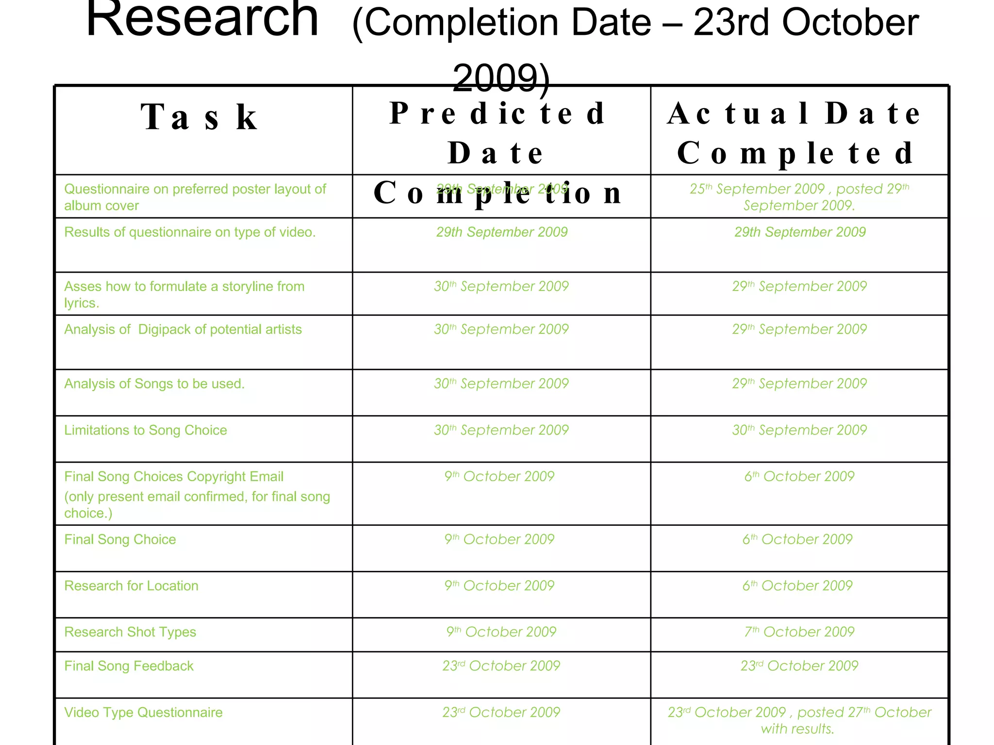 Research  (Completion Date – 23rd October 2009) Task Predicted Date Completion Actual Date Completed Questionnaire on preferred poster layout of album cover  29th September 2009 25 th  September 2009 , posted 29 th  September 2009. Results of questionnaire on type of video. 29th September 2009 29th September 2009 Asses how to formulate a storyline from lyrics.   30 th  September 2009 29 th  September 2009 Analysis of  Digipack of potential artists  30 th  September 2009 29 th  September 2009 Analysis of Songs to be used.  30 th  September 2009 29 th  September 2009 Limitations to Song Choice  30 th  September 2009 30 th  September 2009 Final Song Choices Copyright Email (only present email confirmed, for final song choice.)  9 th  October 2009  6 th  October 2009 Final Song Choice  9 th  October 2009  6 th  October 2009  Research for Location 9 th  October 2009  6 th  October 2009  Research Shot Types  9 th  October 2009 7 th  October 2009 Final Song Feedback  23 rd  October 2009 23 rd  October 2009 Video Type Questionnaire  23 rd  October 2009 23 rd  October 2009 , posted 27 th  October with results.  