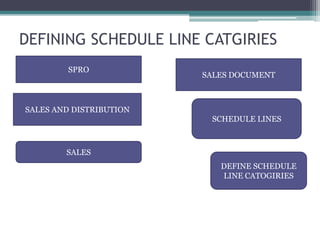 DEFINING SCHEDULE LINE CATGIRIES
         SPRO
                         SALES DOCUMENT



SALES AND DISTRIBUTION
                          SCHEDULE LINES



        SALES
                            DEFINE SCHEDULE
                            LINE CATOGIRIES
 