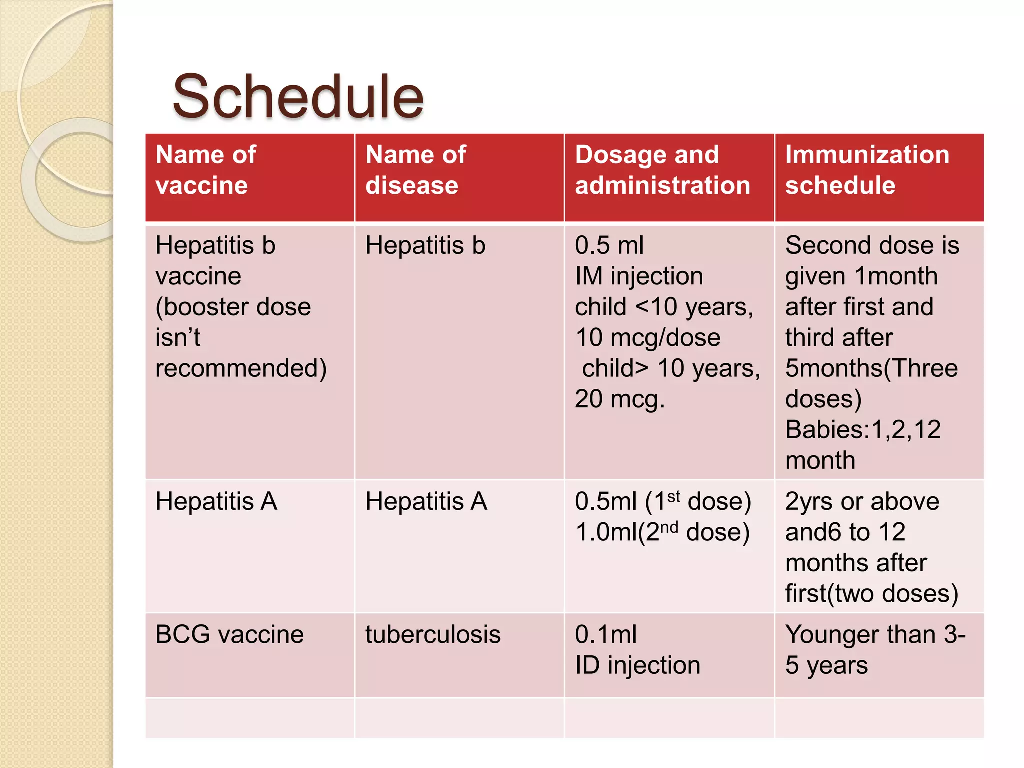 Schedule 
Name of 
vaccine 
Name of 
disease 
Dosage and 
administration 
Immunization 
schedule 
Hepatitis b 
vaccine 
(booster dose 
isn’t 
recommended) 
Hepatitis b 0.5 ml 
IM injection 
child <10 years, 
10 mcg/dose 
child> 10 years, 
20 mcg. 
Second dose is 
given 1month 
after first and 
third after 
5months(Three 
doses) 
Babies:1,2,12 
month 
Hepatitis A Hepatitis A 0.5ml (1st dose) 
1.0ml(2nd dose) 
2yrs or above 
and6 to 12 
months after 
first(two doses) 
BCG vaccine tuberculosis 0.1ml 
ID injection 
Younger than 3- 
5 years 
 