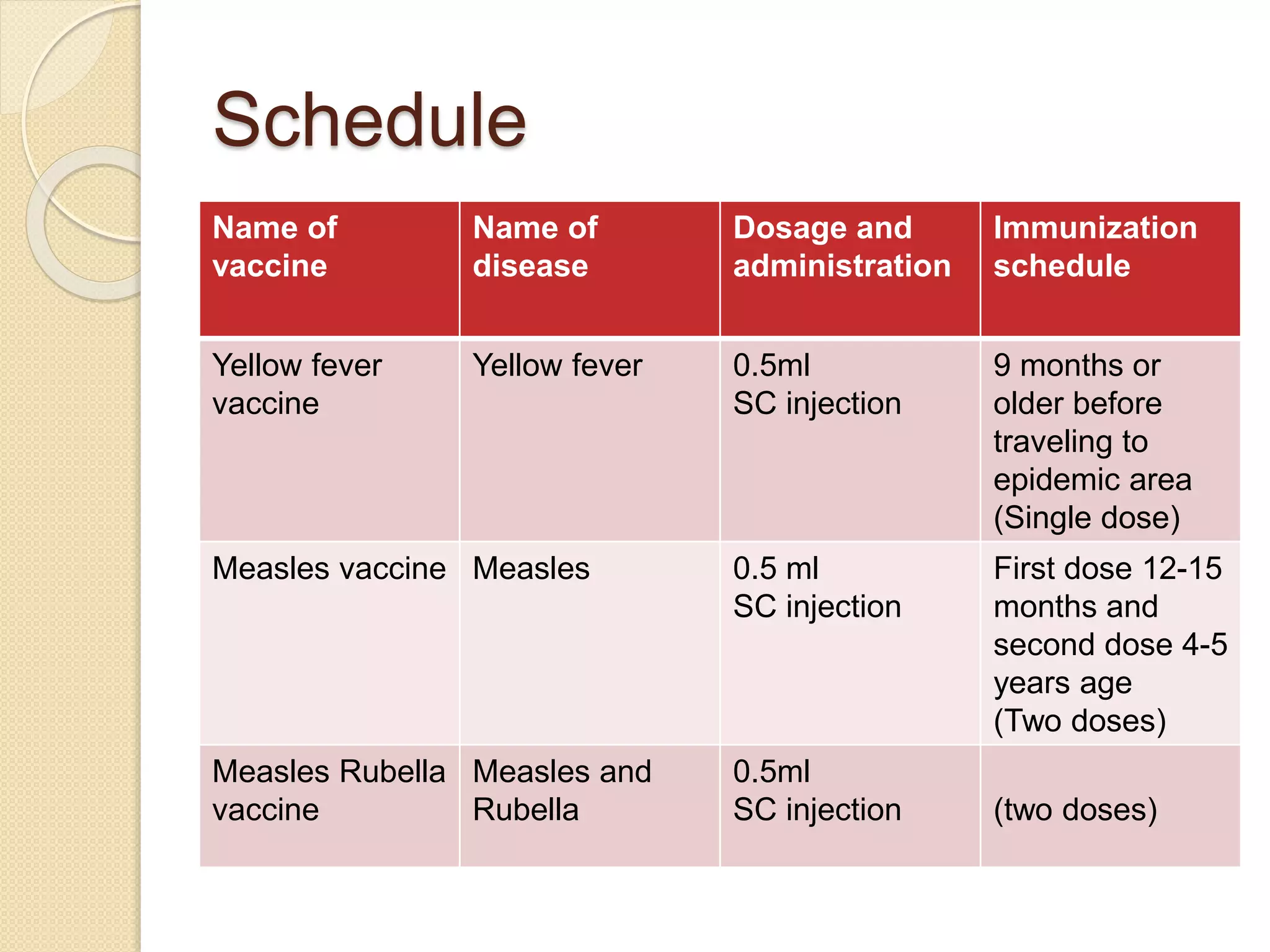 Schedule 
Name of 
vaccine 
Name of 
disease 
Dosage and 
administration 
Immunization 
schedule 
Yellow fever 
vaccine 
Yellow fever 0.5ml 
SC injection 
9 months or 
older before 
traveling to 
epidemic area 
(Single dose) 
Measles vaccine Measles 0.5 ml 
SC injection 
First dose 12-15 
months and 
second dose 4-5 
years age 
(Two doses) 
Measles Rubella 
vaccine 
Measles and 
Rubella 
0.5ml 
SC injection (two doses) 
 