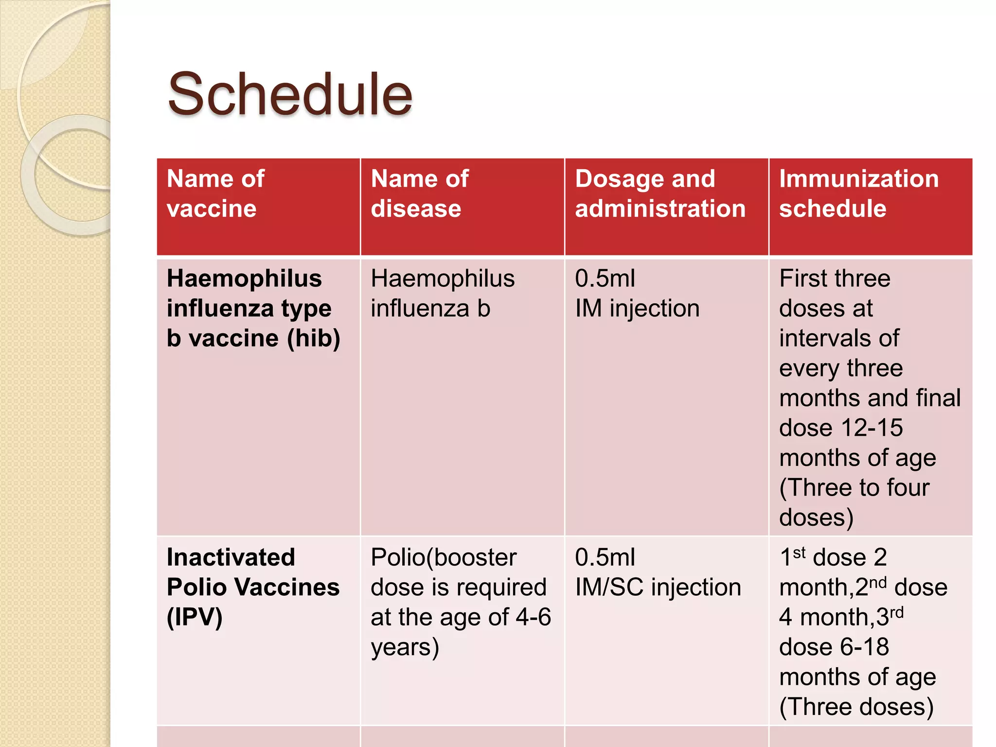 Schedule 
Name of 
vaccine 
Name of 
disease 
Dosage and 
administration 
Immunization 
schedule 
Haemophilus 
influenza type 
b vaccine (hib) 
Haemophilus 
influenza b 
0.5ml 
IM injection 
First three 
doses at 
intervals of 
every three 
months and final 
dose 12-15 
months of age 
(Three to four 
doses) 
Inactivated 
Polio Vaccines 
(IPV) 
Polio(booster 
dose is required 
at the age of 4-6 
years) 
0.5ml 
IM/SC injection 
1st dose 2 
month,2nd dose 
4 month,3rd 
dose 6-18 
months of age 
(Three doses) 
 