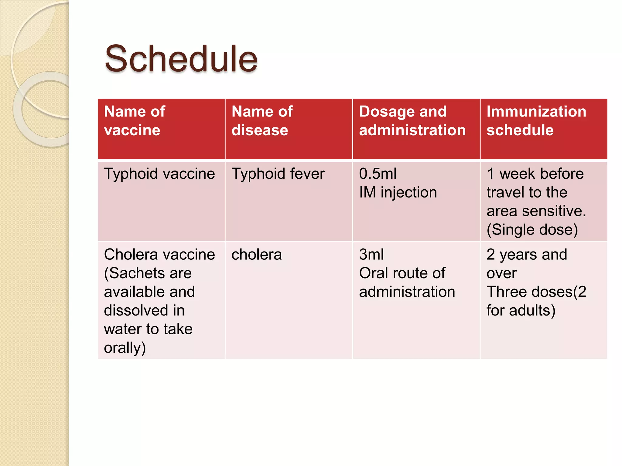 Schedule 
Name of 
vaccine 
Name of 
disease 
Dosage and 
administration 
Immunization 
schedule 
Typhoid vaccine Typhoid fever 0.5ml 
IM injection 
1 week before 
travel to the 
area sensitive. 
(Single dose) 
Cholera vaccine 
(Sachets are 
available and 
dissolved in 
water to take 
orally) 
cholera 3ml 
Oral route of 
administration 
2 years and 
over 
Three doses(2 
for adults) 
 