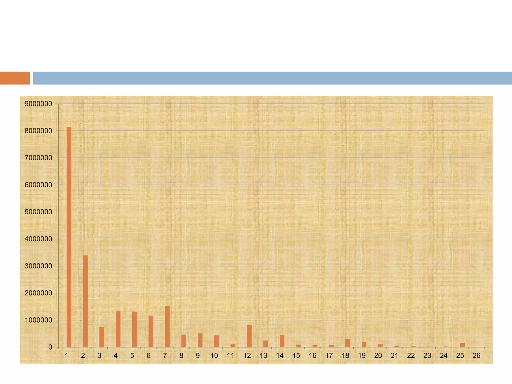 0
1000000
2000000
3000000
4000000
5000000
6000000
7000000
8000000
9000000
1 2 3 4 5 6 7 8 9 10 11 12 13 14 15 16 17 18 19 20 21 22 23 24 25 26
 