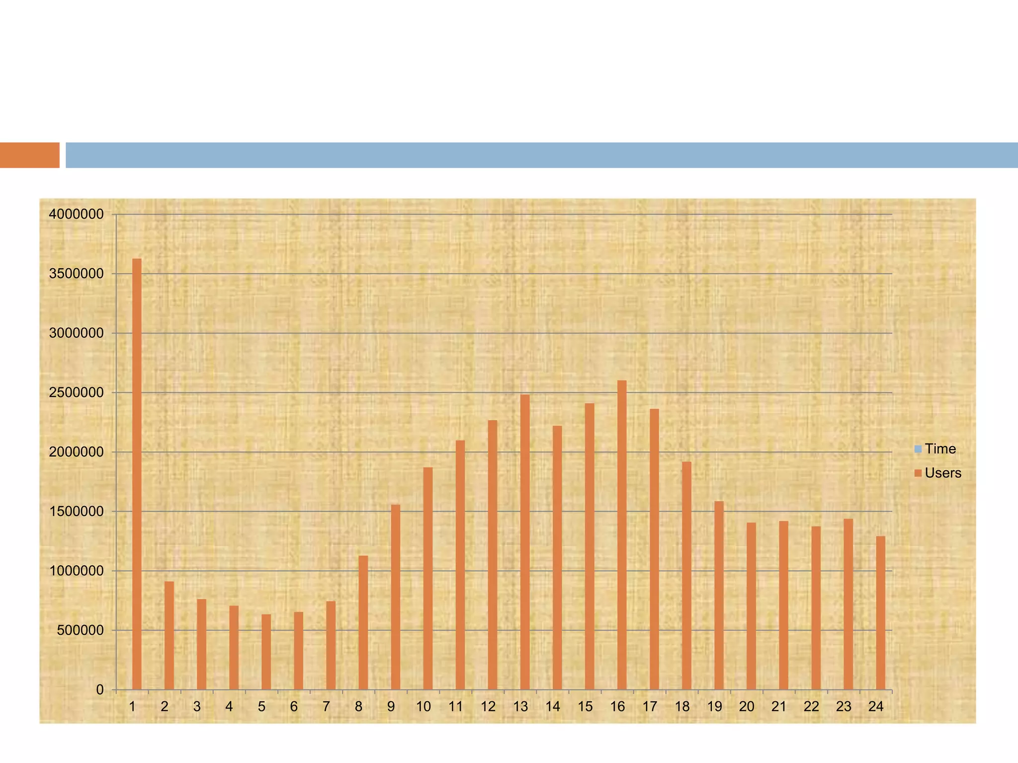 0
500000
1000000
1500000
2000000
2500000
3000000
3500000
4000000
1 2 3 4 5 6 7 8 9 10 11 12 13 14 15 16 17 18 19 20 21 22 23 24
Time
Users
 