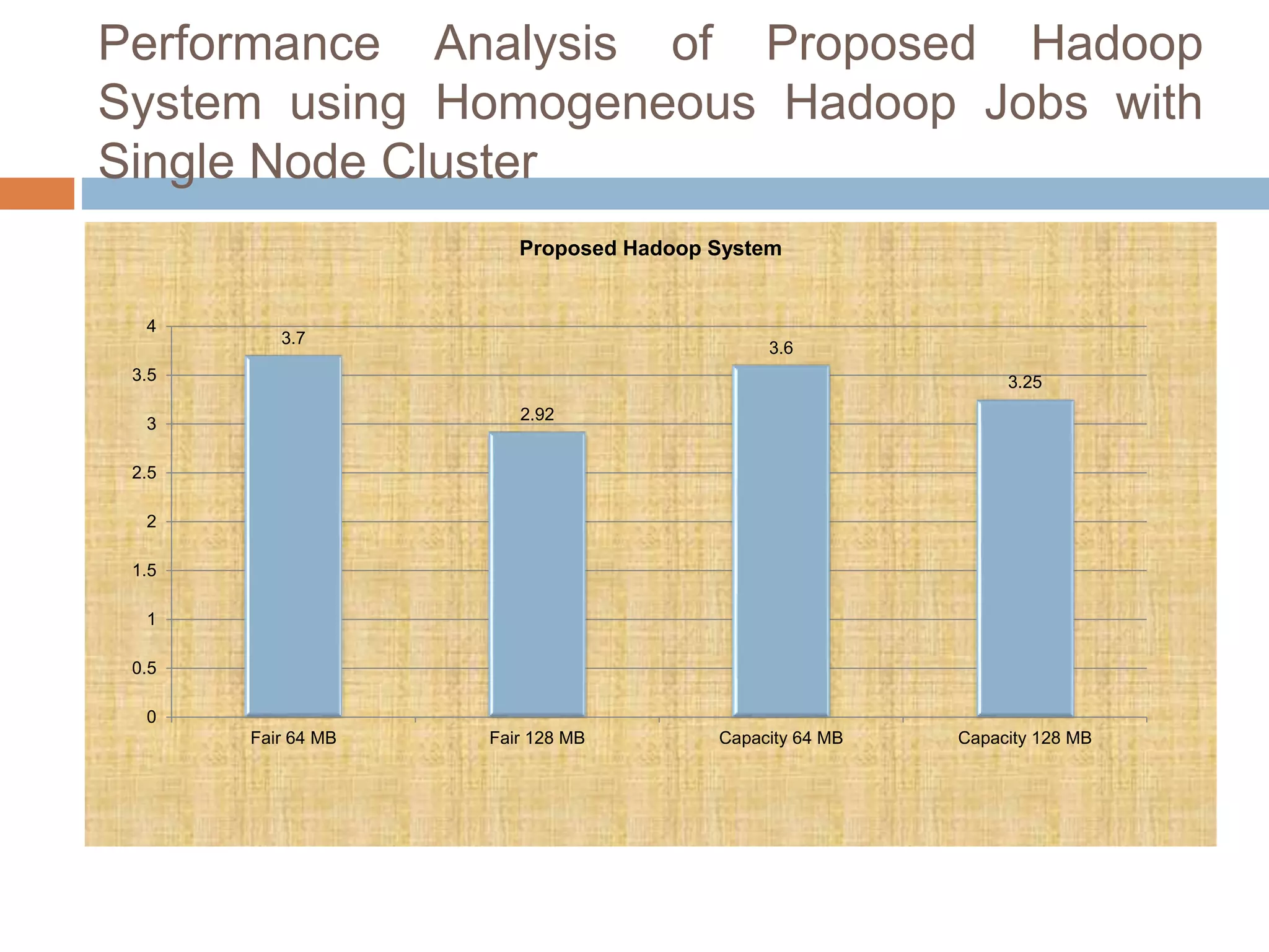Performance Analysis of Proposed Hadoop
System using Homogeneous Hadoop Jobs with
Single Node Cluster
3.7
2.92
3.6
3.25
0
0.5
1
1.5
2
2.5
3
3.5
4
Fair 64 MB Fair 128 MB Capacity 64 MB Capacity 128 MB
Proposed Hadoop System
 