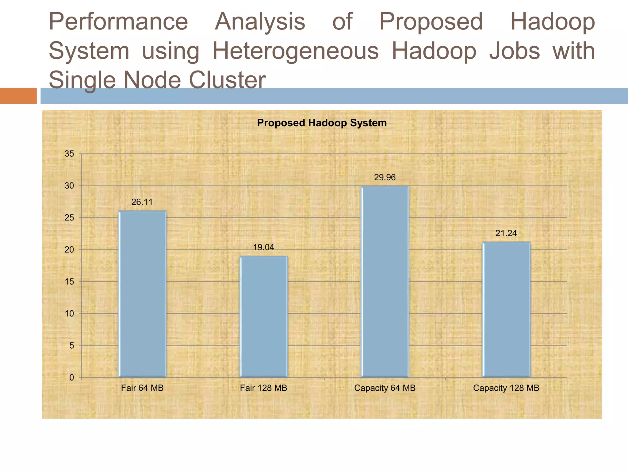 Performance Analysis of Proposed Hadoop
System using Heterogeneous Hadoop Jobs with
Single Node Cluster
26.11
19.04
29.96
21.24
0
5
10
15
20
25
30
35
Fair 64 MB Fair 128 MB Capacity 64 MB Capacity 128 MB
Proposed Hadoop System
 