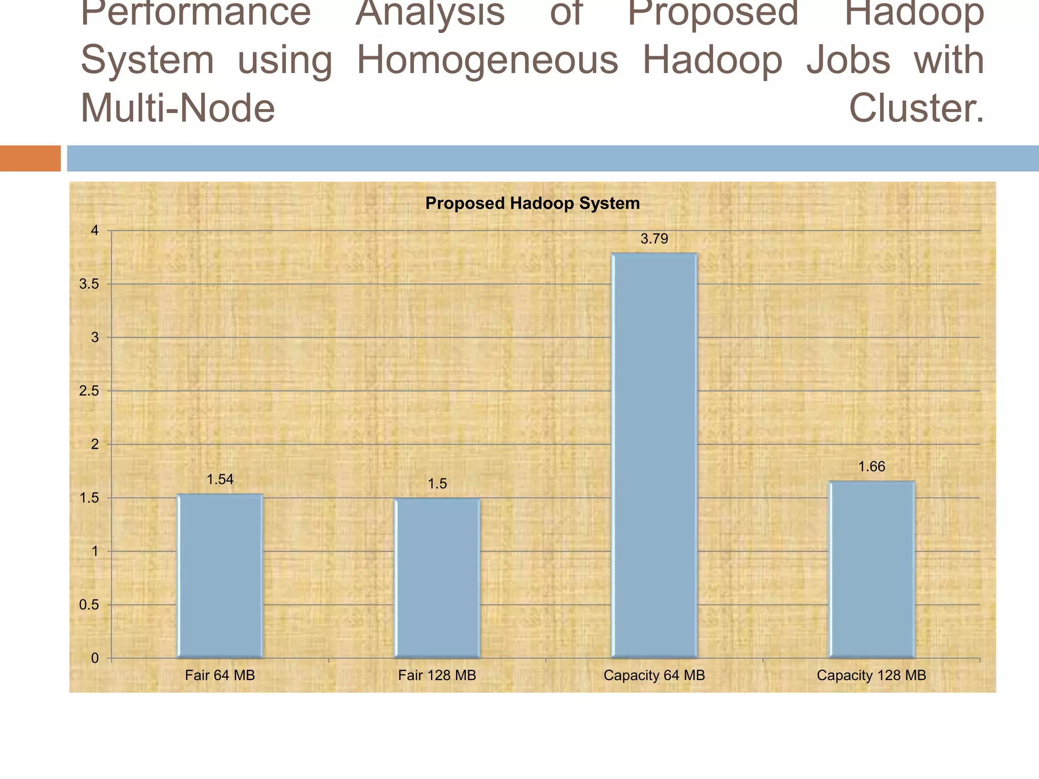 Performance Analysis of Proposed Hadoop
System using Homogeneous Hadoop Jobs with
Multi-Node Cluster.
1.54 1.5
3.79
1.66
0
0.5
1
1.5
2
2.5
3
3.5
4
Fair 64 MB Fair 128 MB Capacity 64 MB Capacity 128 MB
Proposed Hadoop System
 