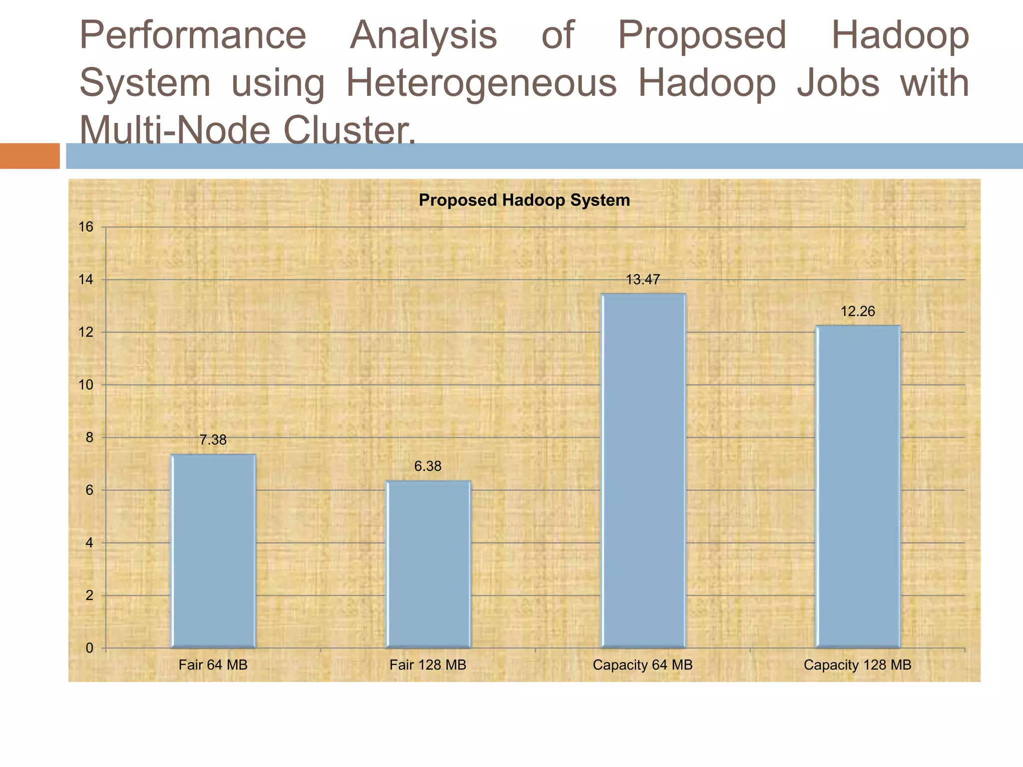 Performance Analysis of Proposed Hadoop
System using Heterogeneous Hadoop Jobs with
Multi-Node Cluster.
7.38
6.38
13.47
12.26
0
2
4
6
8
10
12
14
16
Fair 64 MB Fair 128 MB Capacity 64 MB Capacity 128 MB
Proposed Hadoop System
 