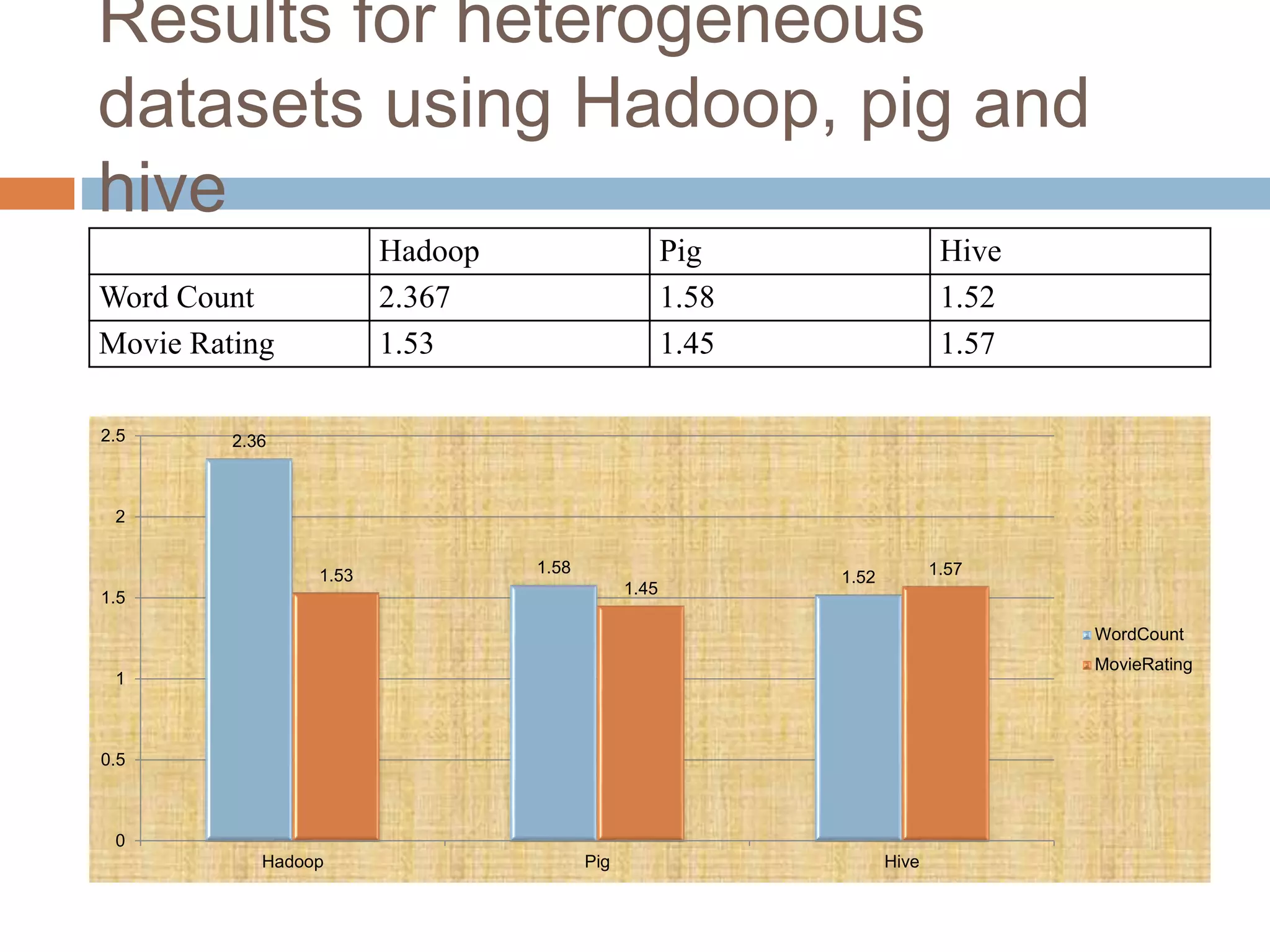 Results for heterogeneous
datasets using Hadoop, pig and
hive
Hadoop Pig Hive
Word Count 2.367 1.58 1.52
Movie Rating 1.53 1.45 1.57
2.36
1.58
1.521.53
1.45
1.57
0
0.5
1
1.5
2
2.5
Hadoop Pig Hive
WordCount
MovieRating
 