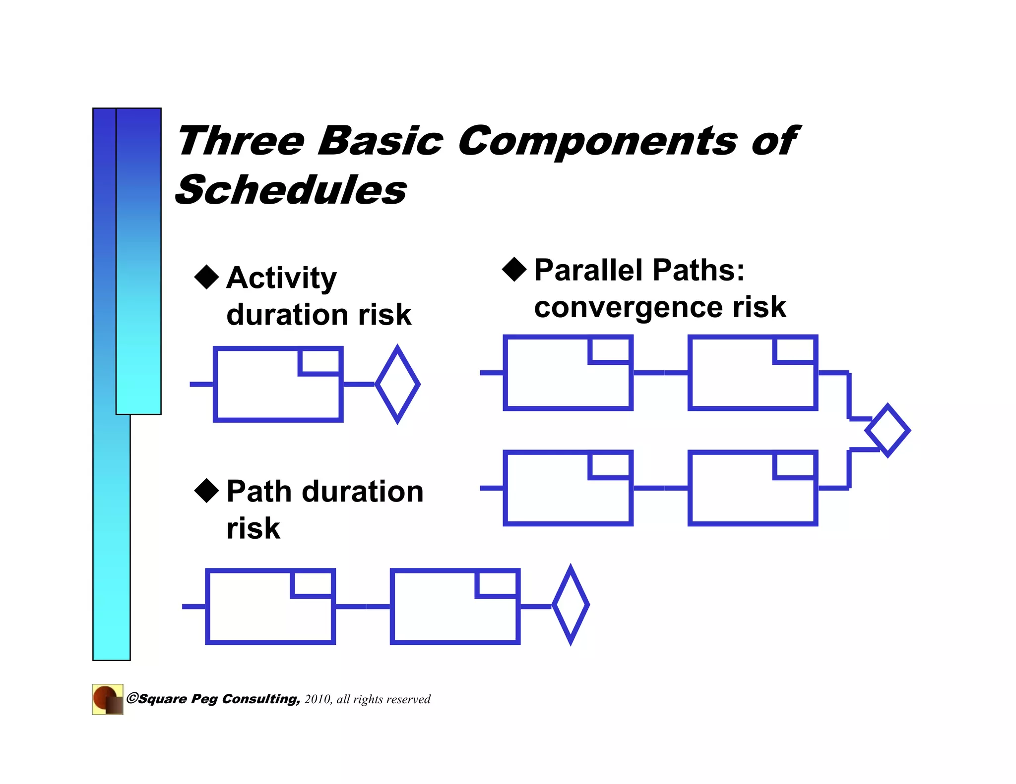 Three Basic Components of
       Schedules
                Activity                            Parallel Paths:
                duration risk                       convergence risk




                Path duration
                risk




©Square Peg Consulting, 2010, all rights reserved
 