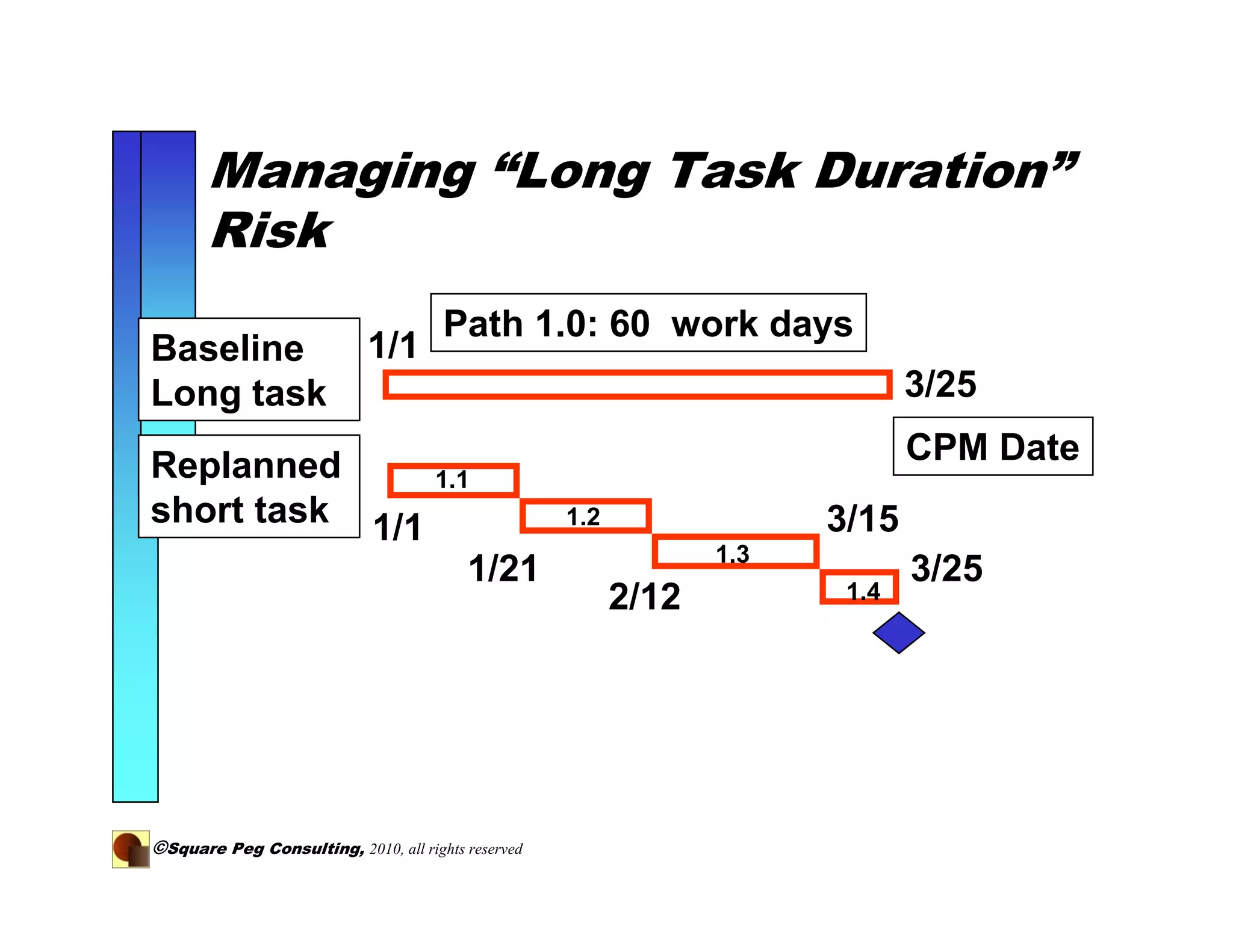Managing “Long Task Duration”
       Risk
                                      Path 1.0: 60 work days
Baseline                    1/1
Long task                                                                     3/25

Replanned                                                                     CPM Date
               1.1
short task 1/1                                      1.2                3/15
                                                                 1.3
                  1/21                                                        3/25
                                                          2/12          1.4




©Square Peg Consulting, 2010, all rights reserved
 