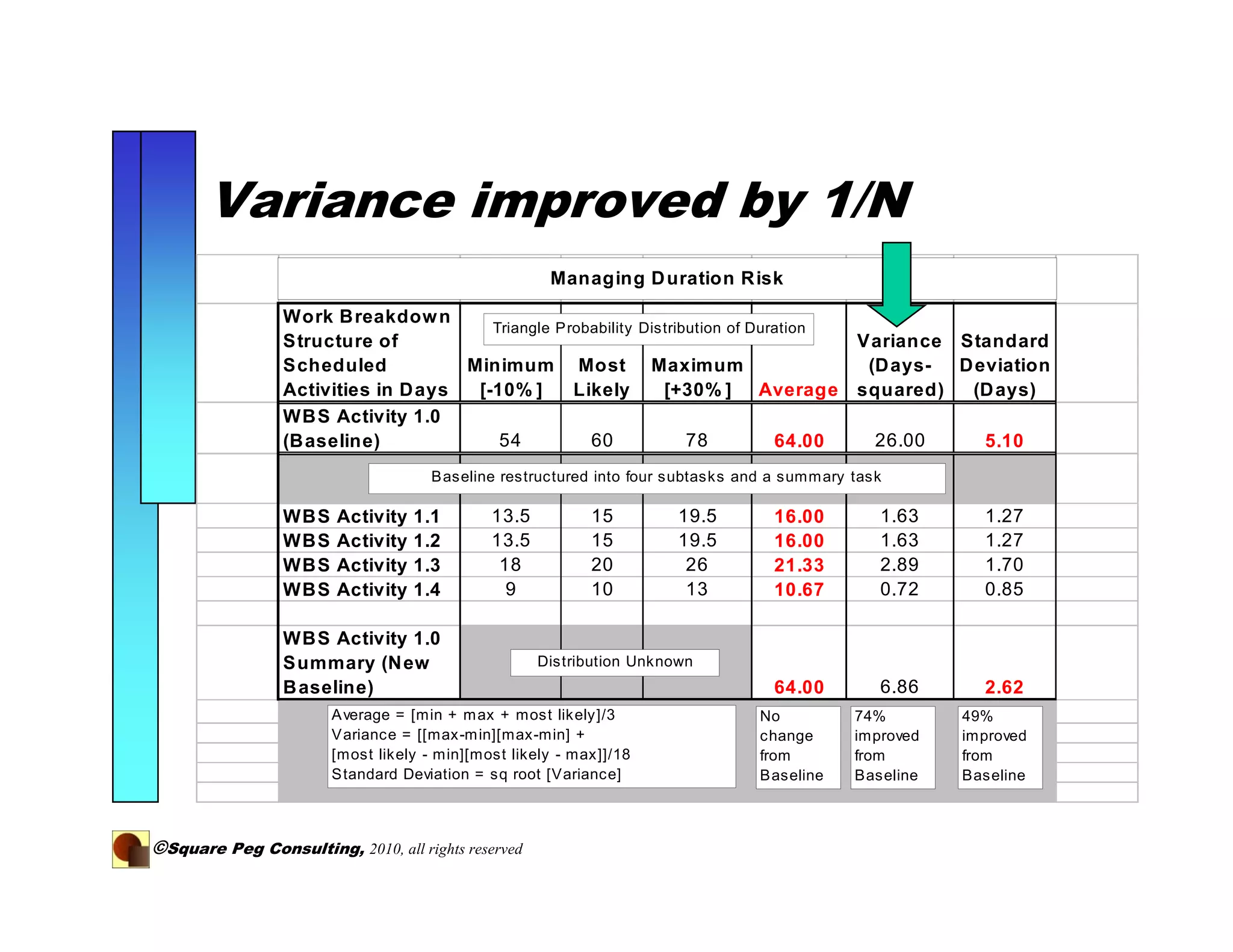 Variance improved by 1/N
                                                     Managing D uration Risk

                 Work Breakdow n
                                       Triangle Probability Distribution of Duration
                 Structure of                                                                Variance Standard
                 Scheduled          Minimum Most Maximum                                      (Days-  Deviation
                 Activities in Days  [-10% ]      Likely       [+30% ] Average               squared)  (D ays)
                 WBS Activity 1.0
                 (Baseline)             54          60             78          64.00            26.00     5.10
                                     Baseline restructured into four subtasks and a summ ary task

                 WBS    Activity   1.1       13.5          15         19.5        16.00         1.63      1.27
                 WBS    Activity   1.2       13.5          15         19.5        16.00         1.63      1.27
                 WBS    Activity   1.3        18           20          26         21.33         2.89      1.70
                 WBS    Activity   1.4         9           10          13         10.67         0.72      0.85

                 WBS Activity 1.0
                 Summary (New                       Distribution Unknown
                 B aseline)                                                       64.00         6.86      2.62
                       Average = [min + m ax + most likely]/3                   No           74%        49%
                       Variance = [[max-m in][max-min] +                        change       improved   improved
                       [most likely - min][most likely - max]]/18               from         from       from
                       Standard Deviation = sq root [Variance]                  Baseline     Baseline   Baseline



©Square Peg Consulting, 2010, all rights reserved
 