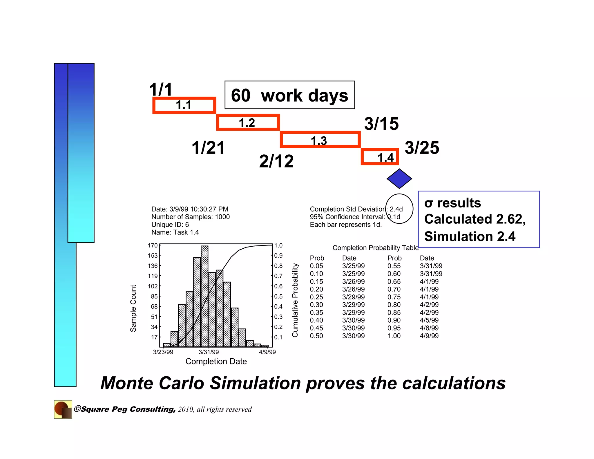 1/1                         60 work days
                                         1.1
                                                          1.2                                                        3/15
                                                                                                    1.3
                                           1/21                                                                          1.4
                                                                                                                                     3/25
                                                                2/12

                               Date: 3/9/99 10:30:27 PM                                             Completion Std Deviation: 2.4d
                                                                                                                                           σ results
                               Number of Samples: 1000
                               Unique ID: 6
                                                                                                    95% Confidence Interval: 0.1d
                                                                                                    Each bar represents 1d.                Calculated 2.62,
                               Name: Task 1.4
                              170                                    1.0
                                                                                                                                           Simulation 2.4
                                                                                                           Completion Probability Table
                              153                                    0.9                            Prob      Date           Prob         Date




                                                                           Cumulative Probability
                              136                                    0.8                            0.05      3/25/99        0.55         3/31/99
                              119                                    0.7                            0.10      3/25/99        0.60         3/31/99
                                                                                                    0.15      3/26/99        0.65         4/1/99
                              102                                    0.6
               Sample Count




                                                                                                    0.20      3/26/99        0.70         4/1/99
                              85                                     0.5                            0.25      3/29/99        0.75         4/1/99
                              68                                     0.4                            0.30      3/29/99        0.80         4/2/99
                                                                                                    0.35      3/29/99        0.85         4/2/99
                              51                                     0.3
                                                                                                    0.40      3/30/99        0.90         4/5/99
                              34                                     0.2                            0.45      3/30/99        0.95         4/6/99
                              17                                     0.1                            0.50      3/30/99        1.00         4/9/99

                               3/23/99         3/31/99          4/9/99
                                          Completion Date


       Monte Carlo Simulation proves the calculations
©Square Peg Consulting, 2010, all rights reserved
 