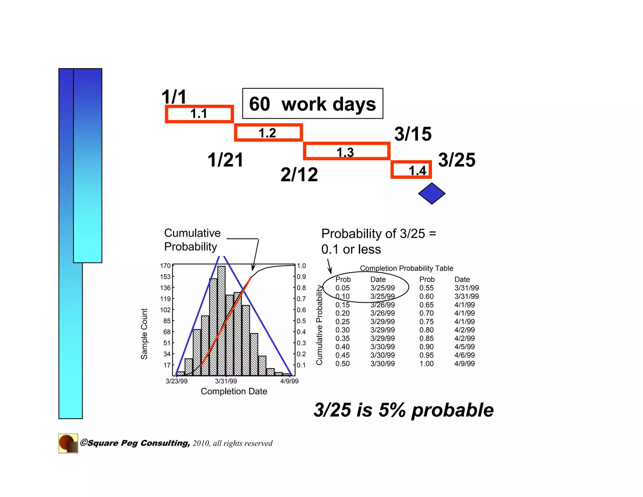 1/1                         60 work days
                                         1.1
                                                          1.2                                                        3/15
                                                                                                    1.3
                                           1/21                                                                          1.4
                                                                                                                                     3/25
                                                                2/12

                               Date: 3/9/99 10:30:27 PM                                             Completion Std Deviation: 2.4d
                               Cumulative
                               Number of Samples: 1000                                   Probability of 3/25 =
                                                                                           95% Confidence Interval: 0.1d
                               Unique ID: 6                                                Each bar represents 1d.
                               Probability
                               Name: Task 1.4                                            0.1 or less
                              170                                    1.0                                   Completion Probability Table
                              153                                    0.9                            Prob      Date           Prob         Date




                                                                           Cumulative Probability
                              136                                    0.8                            0.05      3/25/99        0.55         3/31/99
                              119                                    0.7                            0.10      3/25/99        0.60         3/31/99
                                                                                                    0.15      3/26/99        0.65         4/1/99
                              102                                    0.6
               Sample Count




                                                                                                    0.20      3/26/99        0.70         4/1/99
                              85                                     0.5                            0.25      3/29/99        0.75         4/1/99
                              68                                     0.4                            0.30      3/29/99        0.80         4/2/99
                                                                                                    0.35      3/29/99        0.85         4/2/99
                              51                                     0.3
                                                                                                    0.40      3/30/99        0.90         4/5/99
                              34                                     0.2                            0.45      3/30/99        0.95         4/6/99
                              17                                     0.1                            0.50      3/30/99        1.00         4/9/99

                               3/23/99         3/31/99          4/9/99
                                          Completion Date

                                                                           3/25 is 5% probable
©Square Peg Consulting, 2010, all rights reserved
 