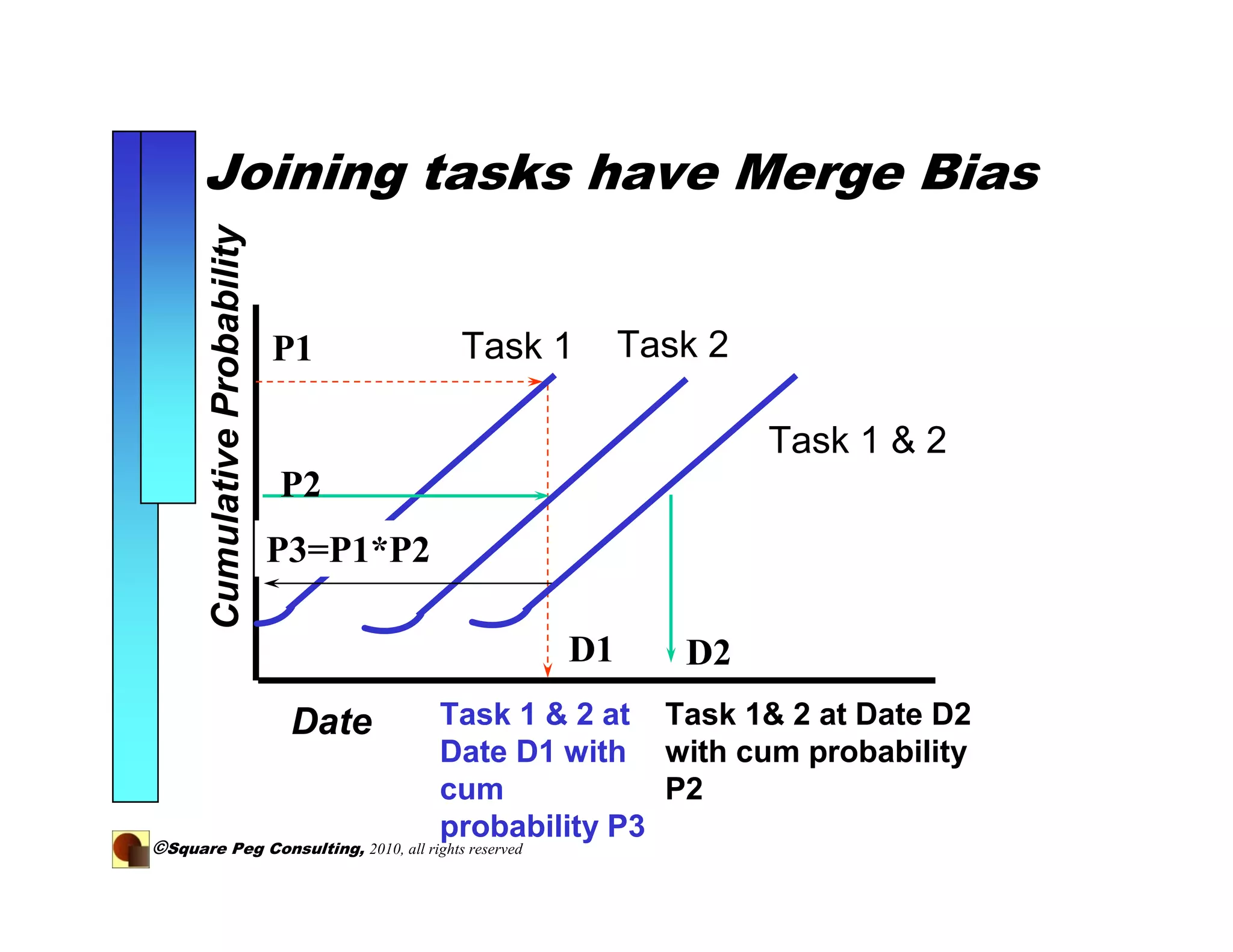 Joining tasks have Merge Bias
       Cumulative Probability


                                P1          Task 1       Task 2

                                                                  Task 1 & 2
                                P2
                                P3=P1*P2

                                                    D1      D2
                                 Date      Task 1 & 2 at Task 1& 2 at Date D2
                                           Date D1 with with cum probability
                                           cum            P2
                                           probability P3
©Square Peg Consulting, 2010, all rights reserved
 