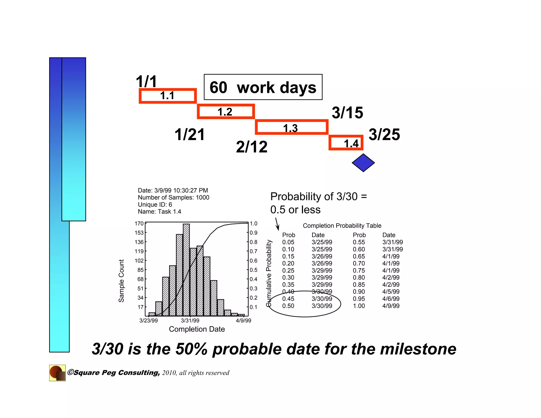 1/1                         60 work days
                                         1.1
                                                          1.2                                                        3/15
                                                                                                    1.3
                                           1/21                                                                          1.4
                                                                                                                                     3/25
                                                                2/12

                               Date: 3/9/99 10:30:27 PM                                             Completion Std Deviation: 2.4d
                               Number of Samples: 1000                                   Probability of 3/30 =
                                                                                           95% Confidence Interval: 0.1d
                               Unique ID: 6                                                Each bar represents 1d.
                               Name: Task 1.4                                            0.5 or less
                              170                                    1.0                                   Completion Probability Table
                              153                                    0.9                            Prob      Date           Prob         Date




                                                                           Cumulative Probability
                              136                                    0.8                            0.05      3/25/99        0.55         3/31/99
                              119                                    0.7                            0.10      3/25/99        0.60         3/31/99
                                                                                                    0.15      3/26/99        0.65         4/1/99
                              102                                    0.6
               Sample Count




                                                                                                    0.20      3/26/99        0.70         4/1/99
                              85                                     0.5                            0.25      3/29/99        0.75         4/1/99
                              68                                     0.4                            0.30      3/29/99        0.80         4/2/99
                                                                                                    0.35      3/29/99        0.85         4/2/99
                              51                                     0.3
                                                                                                    0.40      3/30/99        0.90         4/5/99
                              34                                     0.2                            0.45      3/30/99        0.95         4/6/99
                              17                                     0.1                            0.50      3/30/99        1.00         4/9/99

                               3/23/99         3/31/99          4/9/99
                                          Completion Date


       3/30 is the 50% probable date for the milestone
©Square Peg Consulting, 2010, all rights reserved
 
