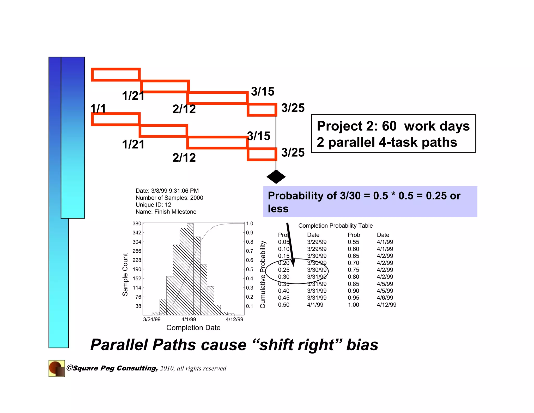 1/21                                                         3/15
       1/1                                       2/12                                                         3/25
                                                                                                                           Project 2: 60 work days
                                                                            3/15
                 1/21                                                                                                      2 parallel 4-task paths
                                                 2/12                                                         3/25

                                 Date: 3/8/99 9:31:06 PM                                                     Completion Std Deviation: 2.0d
                                 Number of Samples: 2000                                                   ProbabilityInterval: 0.1d = 0.5 * 0.5 = 0.25 or
                                                                                                             95% Confidence of 3/30
                                 Unique ID: 12                                                               Each bar represents 1d.
                                 Name: Finish Milestone                                                    less
                                380                                         1.0                                     Completion Probability Table
                                342                                         0.9                              Prob      Date            Prob        Date
                                304                                         0.8                              0.05      3/29/99         0.55        4/1/99


                                                                                  Cumulative Probability
                                266                                         0.7                              0.10      3/29/99         0.60        4/1/99
                 Sample Count




                                                                                                             0.15      3/30/99         0.65        4/2/99
                                228                                         0.6
                                                                                                             0.20      3/30/99         0.70        4/2/99
                                190                                         0.5                              0.25      3/30/99         0.75        4/2/99
                                152                                         0.4                              0.30      3/31/99         0.80        4/2/99
                                                                                                             0.35      3/31/99         0.85        4/5/99
                                114                                         0.3
                                                                                                             0.40      3/31/99         0.90        4/5/99
                                 76                                         0.2                              0.45      3/31/99         0.95        4/6/99
                                 38                                         0.1                              0.50      4/1/99          1.00        4/12/99

                                      3/24/99       4/1/99        4/12/99
                                                Completion Date

       Parallel Paths cause “shift right” bias
©Square Peg Consulting, 2010, all rights reserved
 