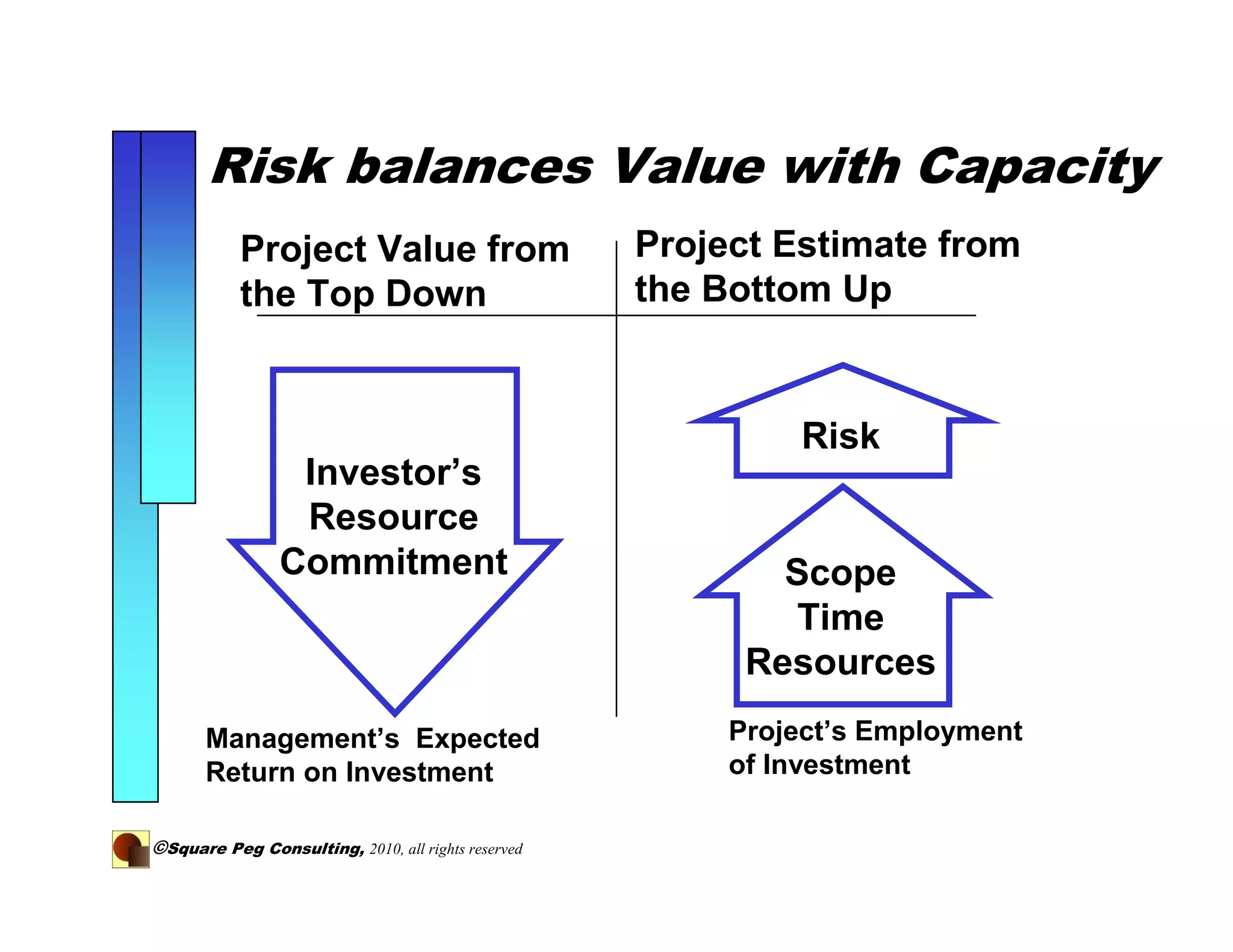 Risk balances Value with Capacity
           Project Value from                       Project Estimate from
           the Top Down                             the Bottom Up


                                                             Risk
                 Investor’s
                 Resource
                Commitment                                  Scope
                                                             Time
                                                          Resources
       Management’s Expected                             Project’s Employment
       Return on Investment                              of Investment

©Square Peg Consulting, 2010, all rights reserved
 