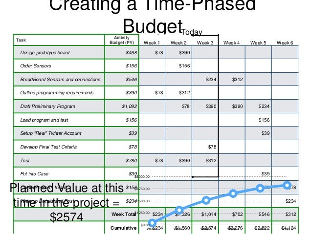 Schedule Variance (SV)