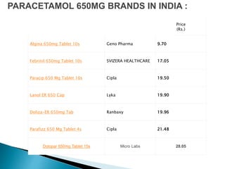 Product Company
Price
(Rs.)
Algina 650mg Tablet 10s Geno Pharma 9.70
Febrinil 650mg Tablet 10s SVIZERA HEALTHCARE 17.05
Paracip 650 Mg Tablet 10s Cipla 19.50
Lanol ER 650 Cap Lyka 19.90
Doliza-ER 650mg Tab Ranbaxy 19.96
Parafizz 650 Mg Tablet 4s Cipla 21.48
Dolopar 650mg Tablet 15s Micro Labs 28.05
PARACETAMOL 650MG BRANDS IN INDIA :
 