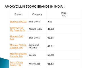 Product Company
Price
(Rs.)
Blumox-500 DT Blue Cross 8.00
Symoxyl 500
Mg Capsule 6s
Abbott India 40.78
Blumox-500
Cap
Blue Cross 62.35
Moxipal 500mg
Capsule 10s
Jagsonpal
Pharma
63.51
Moxywil 500mg
Capsule 10s
Zeelab 63.90
Erox 500mg
Tablet 10s
Micro Labs 65.63
AMOXYCILLIN 500MG BRANDS IN INDIA :
 