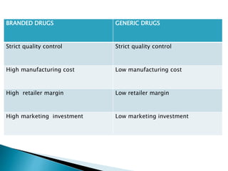 BRANDED DRUGS GENERIC DRUGS
Strict quality control Strict quality control
High manufacturing cost Low manufacturing cost
High retailer margin Low retailer margin
High marketing investment Low marketing investment
 
