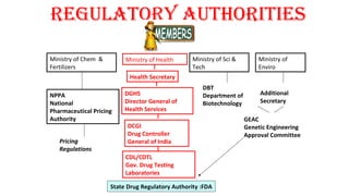 REgUlATORY AUThORITIES 
Ministry of Chem & 
Fertilizers 
NPPA 
National 
Pharmaceutical Pricing 
Authority 
Pricing 
Regulations 
Ministry of Sci & 
Tech 
DBT 
Department of 
Biotechnology 
Ministry of 
Enviro 
Additional 
Secretary 
Ministry of Health 
Health Secretary 
DGHS 
Director General of 
Health Services 
State Drug Regulatory Authority :FDA 
GEAC 
Genetic Engineering 
Approval Committee 
DCGI 
Drug Controller 
General of India 
CDL/CDTL 
Gov. Drug Testing 
Laboratories 
 