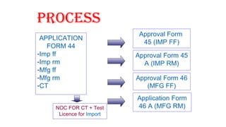 PROcESS 
APPLICATION 
FORM 44 
-Imp ff 
-Imp rm 
-Mfg ff 
-Mfg rm 
-CT 
NOC FOR CT + Test 
Licence for Import 
Approval Form 
45 (IMP FF) 
Approval Form 45 
A (IMP RM) 
Approval Form 46 
(MFG FF) 
Application Form 
46 A (MFG RM) 
 