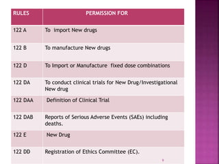 RULES PERMISSION FOR
122 A To import New drugs
122 B To manufacture New drugs
122 D To Import or Manufacture fixed dose combinations
122 DA To conduct clinical trials for New Drug/Investigational
New drug
122 DAA Definition of Clinical Trial
122 DAB Reports of Serious Adverse Events (SAEs) including
deaths.
122 E New Drug
122 DD Registration of Ethics Committee (EC).
9
 