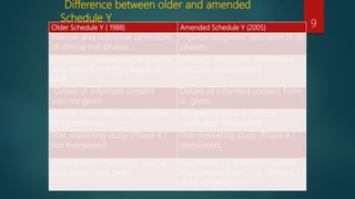 Difference between older and amended
Schedule Y
9
Older Schedule Y ( 1988) Amended Schedule Y (2005)
Narrow and restrictive definitions
of clinical trial phases .
Provide pragmatic definition of all
phases
Restriction on number of patients
and centers in early phases of
trials
No such restriction , depend on
protocol requirements
Details of Informed consent
was not given
Details of Informed consent Form
is given .
Ethical committee responsibility
not mentioned
Responsibilities of ethical
committee mentioned.
Post marketing study (Phase 4 )
not mentioned.
Post marketing study (Phase 4 )
mentioned.
Guidelines for Studies in special
populations not given .
Guidelines for Studies in special
populations given .e.g. geriatric ,
child, pregnant etc.
 