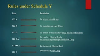 Rules under Schedule Y
Rule
122 A
122 B
122 D
122 DA
122DAA
122 E
Permission
To Import New Drugs
To manufacture New Drugs
To import or manufacture fixed dose Combinations
To conduct Clinical Trials
for New Drug/Investigational New Drug
Definition of Clinical Trial
Definition of New Drug
 
