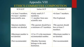 Appendix VIII
ETHICS COMMITTEE COMPOSITION
ICH GCP Indian GCP Schedule-Y
• At least 5 members.
•At least 1 member -
nonscientific area.
•Quorum members
number not detailed.
•Maximum number is
not detailed.
•Not recommended.
•Fairly small (5-7
members).
• 1 member from non-
scientific area
•The quorum should have
a minimum of 5 members.
•12 to 15 is the maximum
recommended number.
•Member Secretary
belongs to the same
Institution.
•At least 7 members.
•Not Explained.
•The quorum should
have at least 5
members.
•Maximum number is
not detailed.
•Not recommended.
 