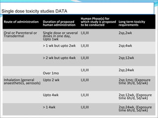 Route of administration Duration of proposed 
human administration 
Human Phase(s) for 
which study is proposed 
to be conducted 
Long term toxicity 
requirements 
Oral or Parenteral or 
Transdermal 
Single dose or several 
doses in one day, 
Upto 1wk 
I,II,III 2sp,2wk 
> 1 wk but upto 2wk I,II,III 2sp;4wk 
> 2 wk but upto 4wk I,II,III 2sp;12wk 
Over 1mo 
I,II,III 2sp;24wk 
Inhalation (general 
anaesthetics, aerosols) 
Upto 2 wk I,II,III 2sp;1mo; (Exposure 
time 3h/d, 5d/wk) 
Upto 4wk I,II,III 2sp;12wk, (Exposure 
time 6h/d, 5d/wk) 
> 1 4wk I,II,III 2sp;24wk, (Exposure 
time 6h/d, 5d/wk) 
Single dose toxicity studies DATA 
 