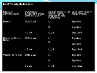 Local Toxicity Studies data 
Route of 
administration 
Duration of 
proposed human 
administration 
Human Phase(s) for 
which study is 
proposed to be 
conducted 
Long term toxicity 
requirements 
Dermal Upto 2 wk I,II 1sp;4wk 
III 2sp;4wk 
> 2 wk I,II,III 2sp;12wk 
Ocular or Otic or 
Nasal 
Upto 2 wk I,II 1sp;4wk 
III 
2sp;4wk 
> 2 wk I,II,III 2sp;12wk 
Vaginal or Rectal Upto 2 wk I,II 1sp;4wk 
III 2sp;4wk 
> 2 wk I,II,III 2sp;12wk 
 