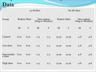 Repeated-dose Toxicity Studies 
Data 
14-28 days 84-182 days 
Group Rodent (Rat) Non-rodent 
(Dog or Monkey) 
Rodent (Rat) Non-rodent 
(Dog or Monkey) 
M F M F M F M F 
Control 6-10 6-10 2-3 2-3 15-30 15-30 4-6 4-6 
Low dose 6-10 6-10 2-3 2-3 15-30 15-30 4-6 4-6 
Intermediat 
e dose 
6-10 6-10 2-3 2-3 15-30 15-30 4-6 4-6 
High dose 6-10 6-10 2-3 2-3 15-30 15-30 4-6 4-6 
 