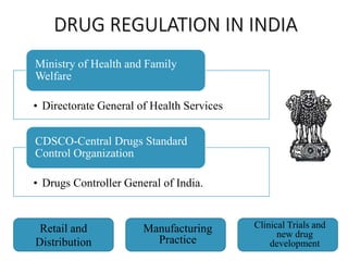 • Directorate General of Health Services
Ministry of Health and Family
Welfare
• Drugs Controller General of India.
CDSCO-Central Drugs Standard
Control Organization
Retail and
Distribution
Manufacturing
Practice
Clinical Trials and
new drug
development
DRUG REGULATION IN INDIA
 