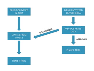 DRUG DISCOVERED
IN INDIA
DRUG DISCOVERED
OUTSIDE INDIA
STARTED FROM
PHASE I
PHASE II TRIAL
PHASE II TRIAL
PREVIOUS PHASE I
DATA
APPROVED
 