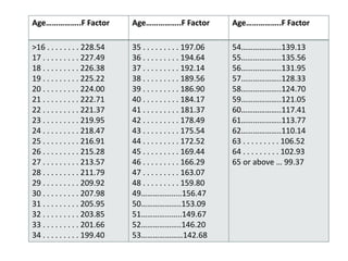 Age……………..F Factor Age……………..F Factor Age……………..F Factor
>16 . . . . . . . . 228.54
17 . . . . . . . . . 227.49
18 . . . . . . . . . 226.38
19 . . . . . . . . . 225.22
20 . . . . . . . . . 224.00
21 . . . . . . . . . 222.71
22 . . . . . . . . . 221.37
23 . . . . . . . . . 219.95
24 . . . . . . . . . 218.47
25 . . . . . . . . . 216.91
26 . . . . . . . . . 215.28
27 . . . . . . . . . 213.57
28 . . . . . . . . . 211.79
29 . . . . . . . . . 209.92
30 . . . . . . . . . 207.98
31 . . . . . . . . . 205.95
32 . . . . . . . . . 203.85
33 . . . . . . . . . 201.66
34 . . . . . . . . . 199.40
35 . . . . . . . . . 197.06
36 . . . . . . . . . 194.64
37 . . . . . . . . . 192.14
38 . . . . . . . . . 189.56
39 . . . . . . . . . 186.90
40 . . . . . . . . . 184.17
41 . . . . . . . . . 181.37
42 . . . . . . . . . 178.49
43 . . . . . . . . . 175.54
44 . . . . . . . . . 172.52
45 . . . . . . . . . 169.44
46 . . . . . . . . . 166.29
47 . . . . . . . . . 163.07
48 . . . . . . . . . 159.80
49…………….....156.47
50………………..153.09
51…………...…..149.67
52………………..146.20
53…………………142.68
54………………..139.13
55………………..135.56
56………………..131.95
57………………..128.33
58………………..124.70
59………………..121.05
60………………..117.41
61………………..113.77
62………………..110.14
63 . . . . . . . . . 106.52
64 . . . . . . . . . 102.93
65 or above … 99.37
 