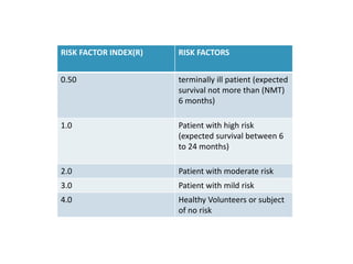 RISK FACTOR INDEX(R) RISK FACTORS
0.50 terminally ill patient (expected
survival not more than (NMT)
6 months)
1.0 Patient with high risk
(expected survival between 6
to 24 months)
2.0 Patient with moderate risk
3.0 Patient with mild risk
4.0 Healthy Volunteers or subject
of no risk
 