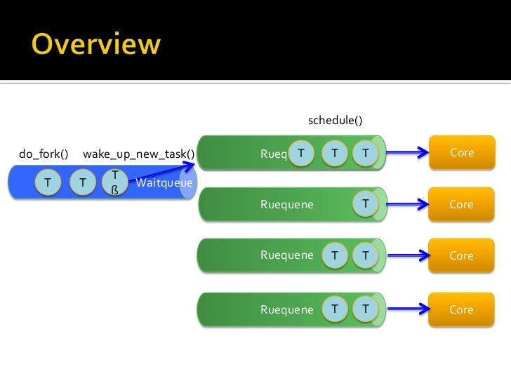 Linux Process Scheduling _ CFS: Completely fair process scheduling in ...