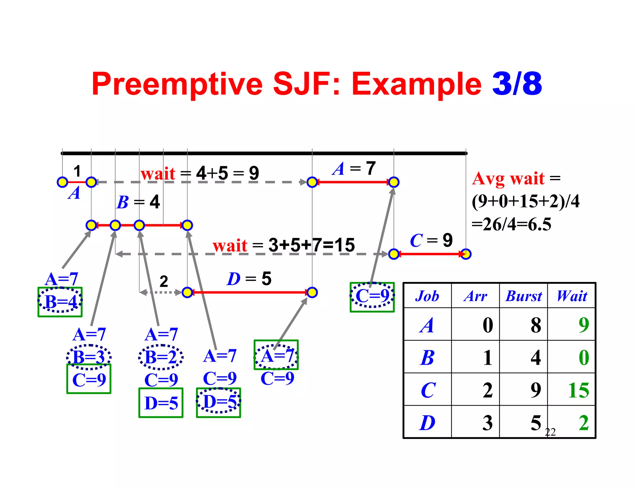 Preemptive SJF: Example 3/8

  1      wait = 4+5 = 9         A=7              Avg wait =
  A                                              (9+0+15+2)/4
        B=4
                                                 =26/4=6.5
                  wait = 3+5+7=15         C=9

A=7         2      D=5
B=4                                 C=9   Job   Arr   Burst Wait

  A=7     A=7                             A       0      8       9
  B=3     B=2    A=7      A=7             B       1      4       0
  C=9     C=9    C=9      C=9
                 D=5
                                          C       2      9      15
          D=5
                                          D       3      5 22    2
 