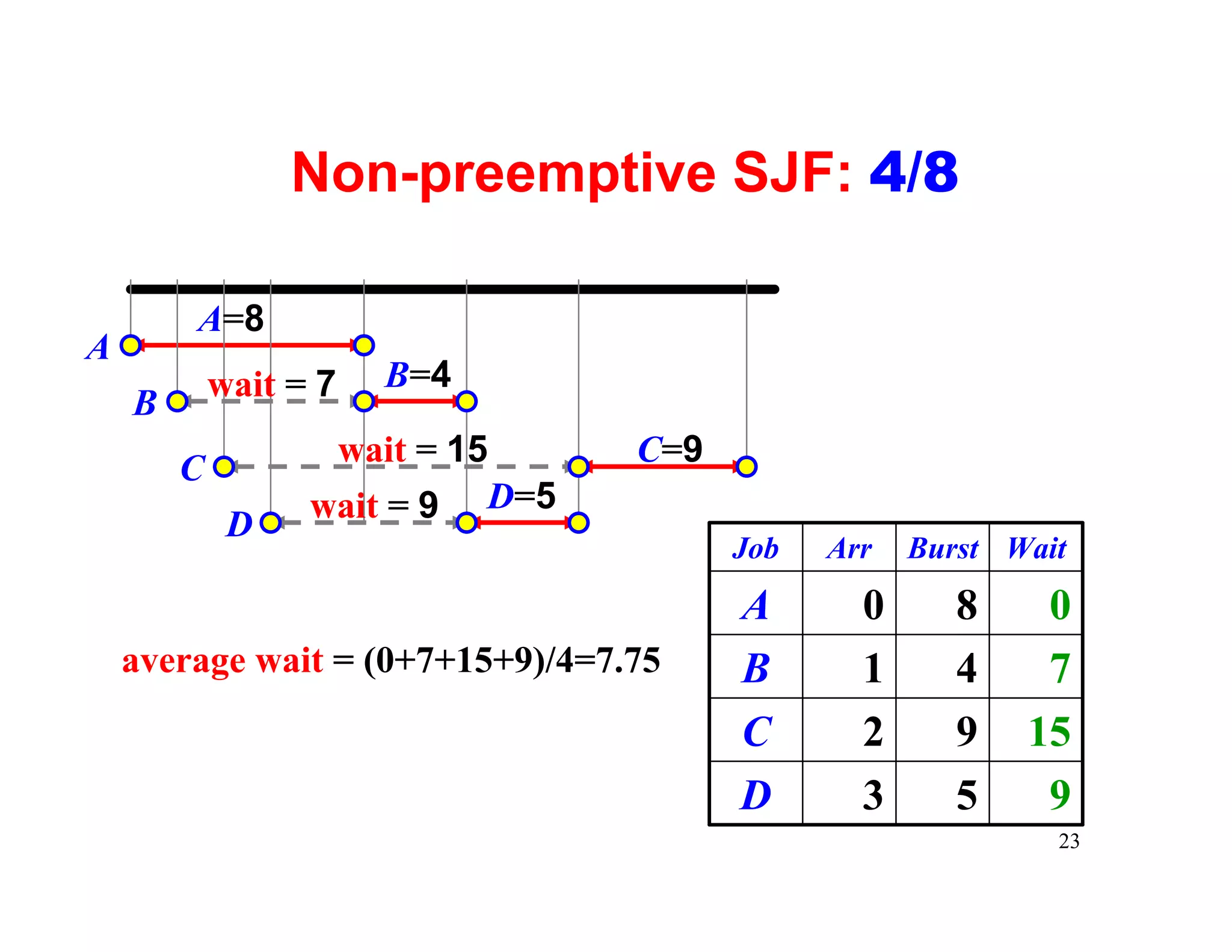 Non-preemptive SJF: 4/8

        A=8
A
            wait = 7   B=4
    B
                   wait = 15      C=9
        C
                  wait = 9 D=5
             D
                                        Job   Arr   Burst Wait
                                        A       0      8    0
    average wait = (0+7+15+9)/4=7.75    B       1      4    7
                                        C       2      9   15
                                        D       3      5    9
                                                             23
 