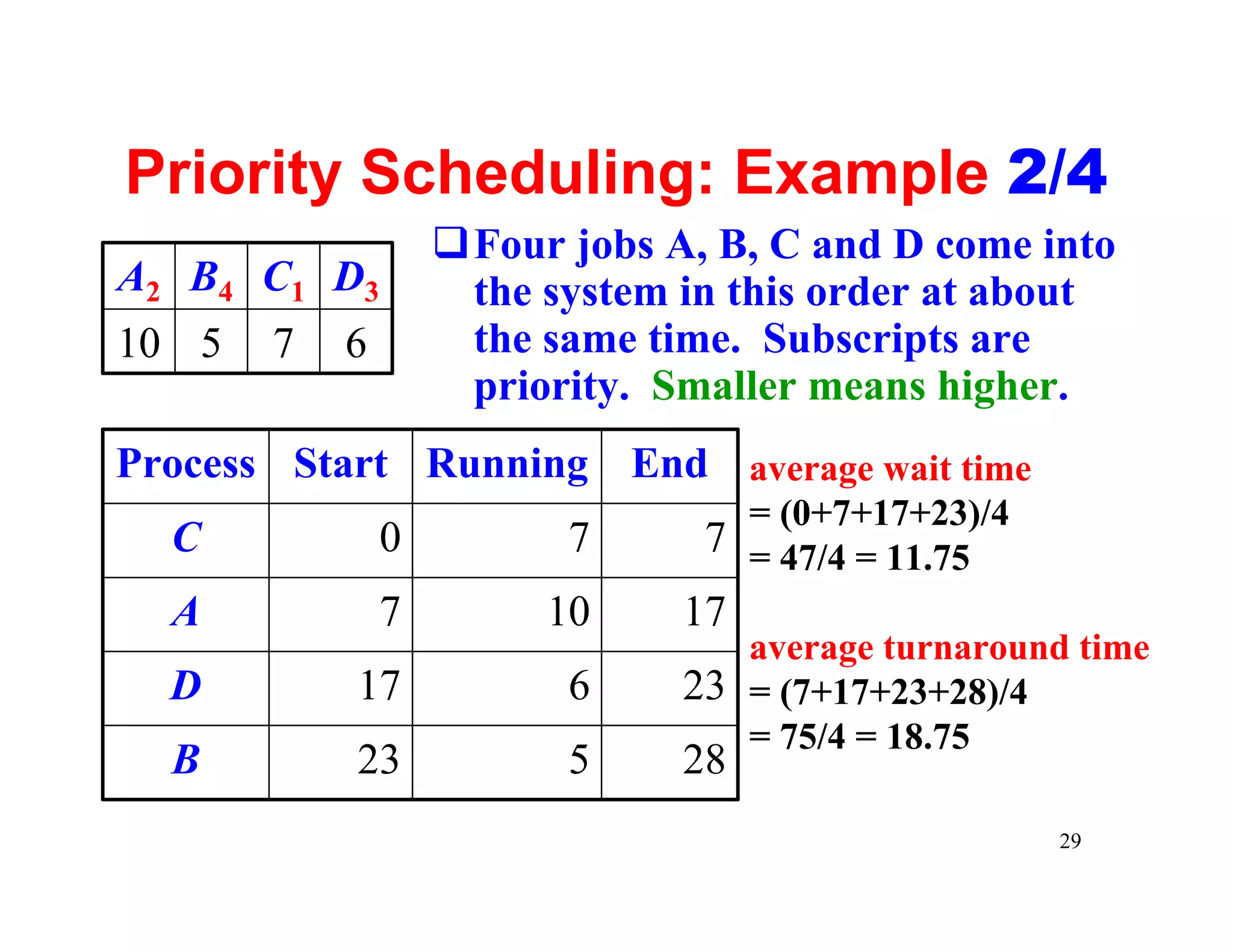 Priority Scheduling: Example 2/4
                   qFour jobs A, B, C and D come into
A2 B4 C1 D3         the system in this order at about
10 5   7   6        the same time. Subscripts are
                    priority. Smaller means higher.
Process Start Running End average wait time
                                  = (0+7+17+23)/4
  C            0         7      7 = 47/4 = 11.75
  A            7        10     17
                                  average turnaround time
  D        17            6     23 = (7+17+23+28)/4
                                  = 75/4 = 18.75
  B        23            5     28
                                                    29
 