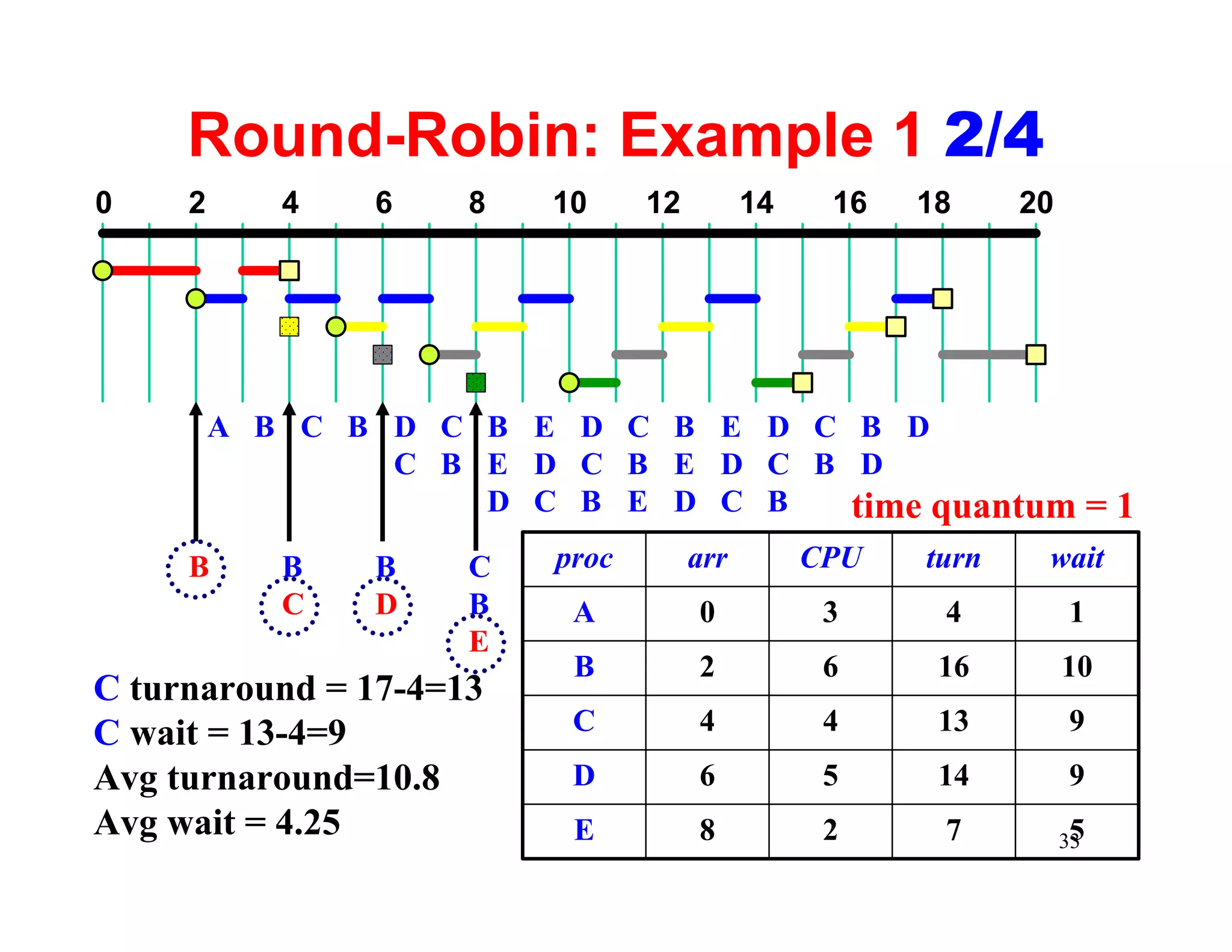 Round-Robin: Example 1 2/4
0    2      4   6    8   10     12         14    16   18     20




         A B C B D C B E D C B E D C B D
                 C B E D C B E D C B D
                     D C B E D C B   time quantum = 1
     B      B   B    C   proc        arr        CPU   turn    wait
            C   D    B    A          0           3     4          1
                     E
                          B          2           6     16         10
C turnaround = 17-4=13
C wait = 13-4=9           C          4           4     13         9
Avg turnaround=10.8       D          6           5     14         9
Avg wait = 4.25           E          8           2     7           5
                                                                  33
 