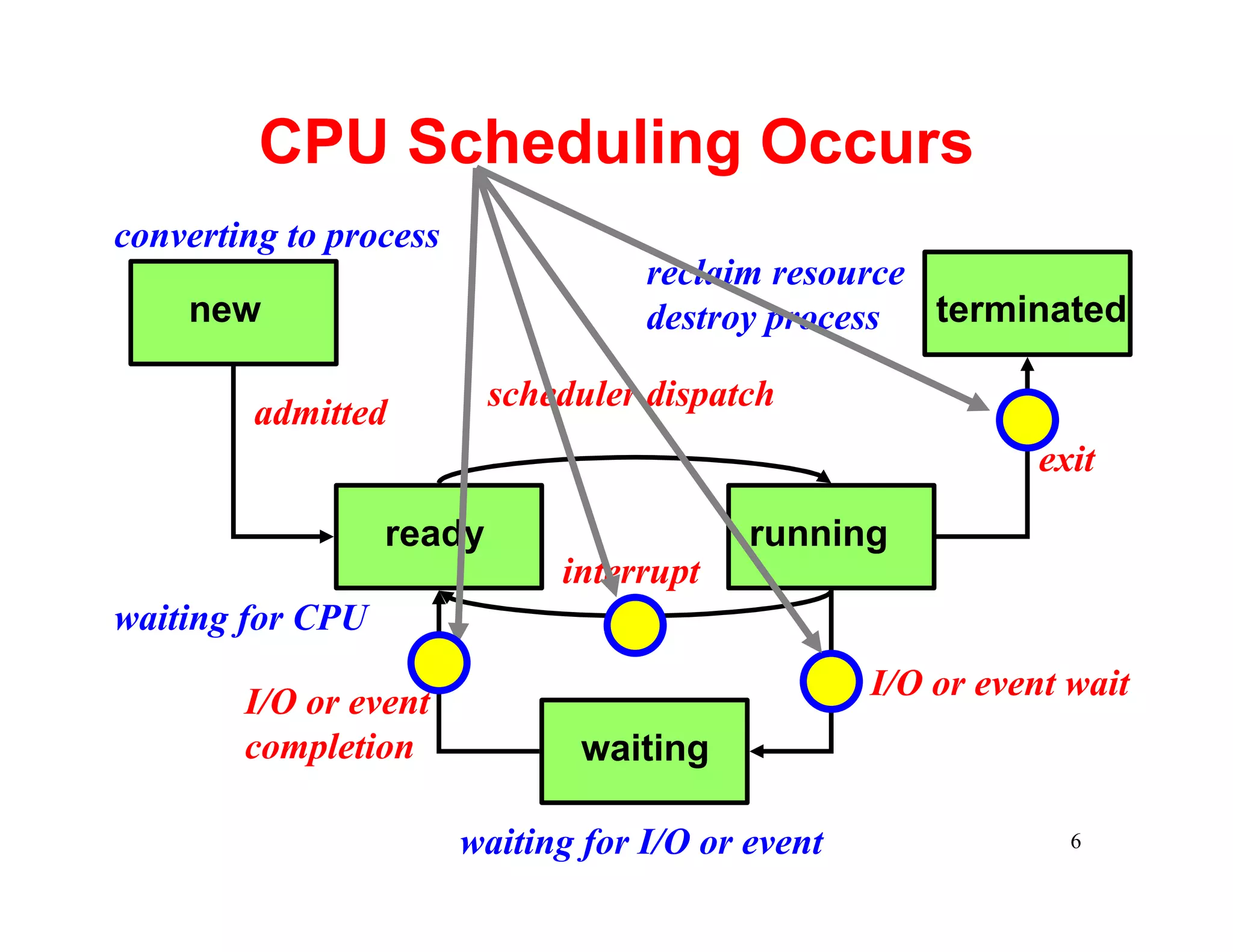 CPU Scheduling Occurs
converting to process
                                    reclaim resource
    new                             destroy process  terminated

                          scheduler dispatch
         admitted
                                                              exit

                  ready                    running
                              interrupt
waiting for CPU
                                                   I/O or event wait
        I/O or event
        completion              waiting

                        waiting for I/O or event                6
 