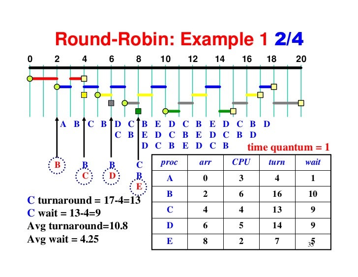 Round Robin Scheduling Example With Different Arrival Time