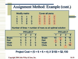 Assignment Method: Example (cont.) Project Cost = (5 + 6 + 6 + 4) X $100 = $2,100 Modify matrix Cover all zeros 1 0 1 2 1 0 1 2 0 0 2 1 0 0 2 1 0 3 2 0 0 3 2 0 1 1 0 3 1 1 0 3 Number of lines = number of rows so at optimal solution 1 2 3 4 Bryan 1 0 1 2 Kari 0 0 2 1 Noah 0 3 2 0 Chris 1 1 0 3 PROJECT 1 2 3 4 Bryan 10 5 6 10 Kari 6 2 4 6 Noah 7 6 5 6 Chris 9 5 4 10 PROJECT 
